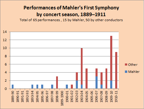 Colour graph showing summarizing the performances of the first symphony by concert season, 1889-1911