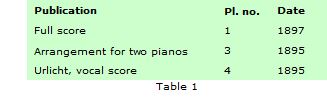 Table 1, listing the Mahler publications issed by Hofmeister and their assigned plate numbers