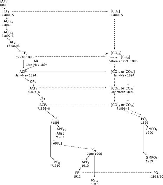 Graphic: a graphic representation of the stemmatic relationships between the most important manuscript and printed scores and parts of the First Symphony