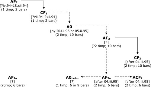 Graphic: a diagram summarising the relationships between the manuscript scores and parts produced in connection with the revision of the opening of the third movement of the second Symphony