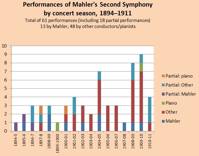 Chart summarizing the complete and partial performances by Mahler and others in the seasons 1894/5-1910-11)
