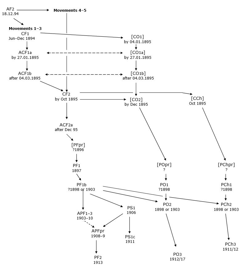 Graphic: diagram summarising the relationsips in the manuscript and printed sources involved in the publication of the score and parts of the Second Symphony