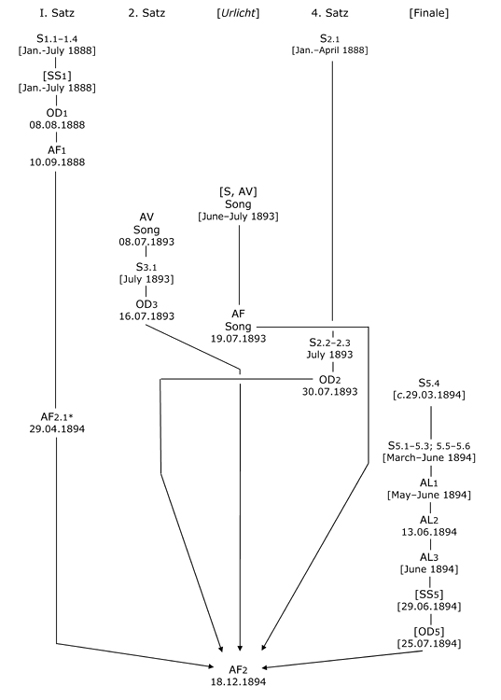 Black and white graphic showing a summary of the stemmatic relationships between the main sketches, short scores, orchestral drafts and autograph full scored of the Second Symphony